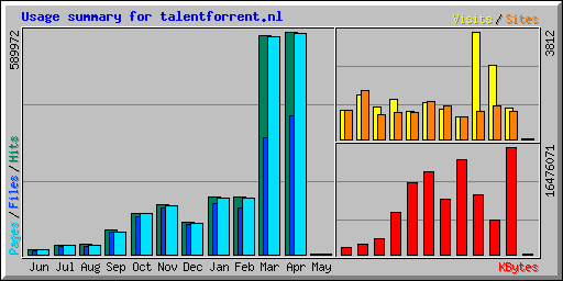 Usage summary for talentforrent.nl